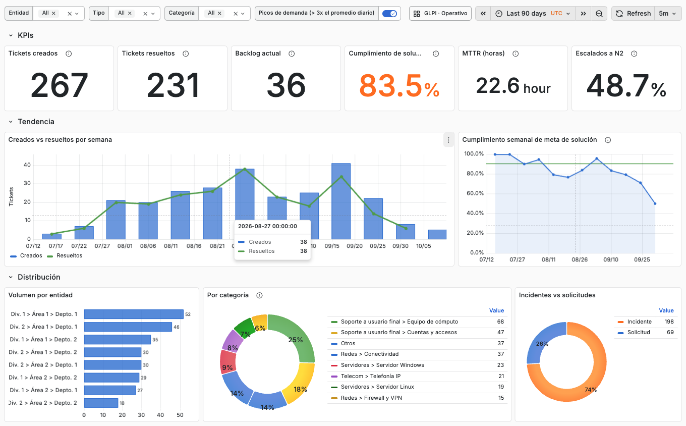Dashboard ejecutivo de GLPI en Grafana: tickets creados, resueltos, backlog, cumplimiento de solución, MTTR, tendencia semanal y distribución por entidad y categoría
