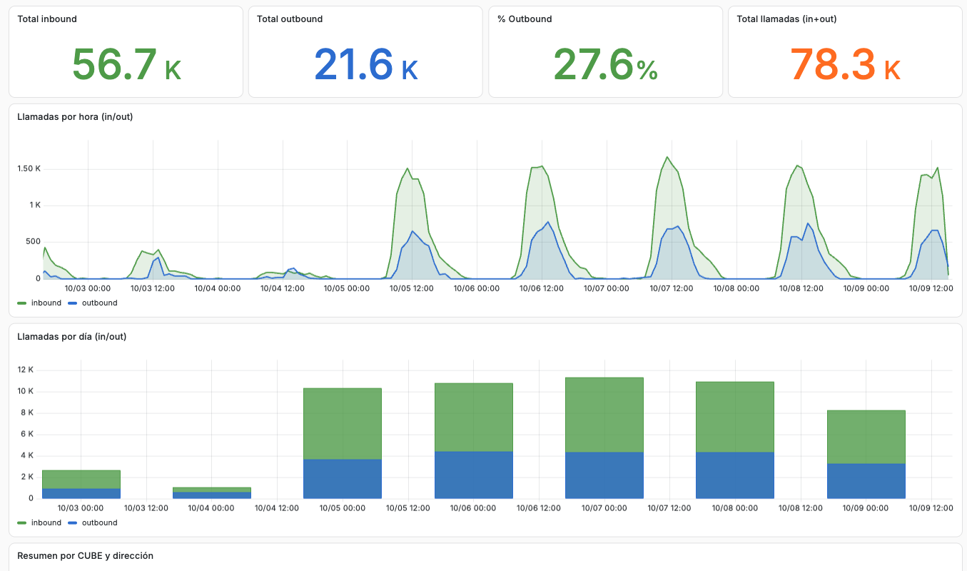 Dashboard de Grafana con llamadas entrantes y salientes de Cisco CUBE: totales, porcentaje de salida, llamadas por hora y por día